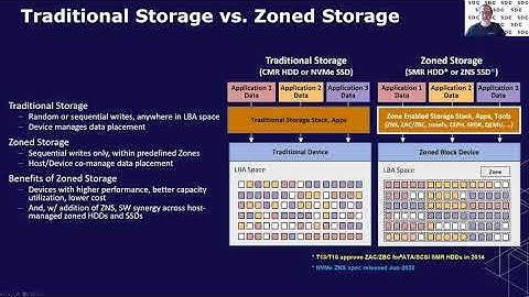 SDC2020: Zoned Storage