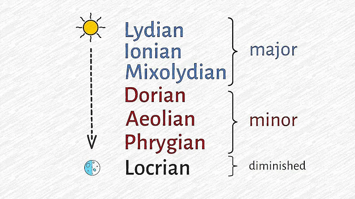Playing the Same Composition Through All the Church Modes