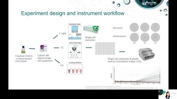 Traditional cloning methods vs CloneSelect Single-Cell Printer f.sight using CHO cell lines