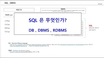 #0. [Oracle] SQL 은 무엇일까요? DBMS 는 어떻게 생겨나게 되었을까요?