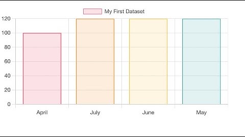 Js chart  using php and mysql extremely easy example.