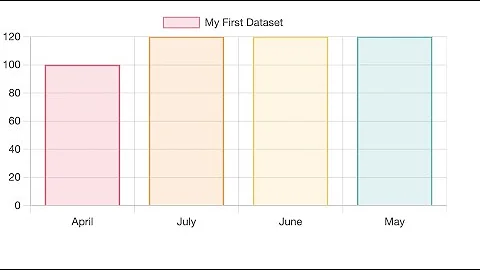 Js chart  using php and mysql extremely easy example.