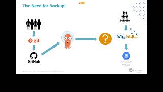 Integrating Backup Into Your GitOps CI/CD Pipeline