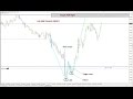 Trading market profile & volume profile w/ Futures Trader ...