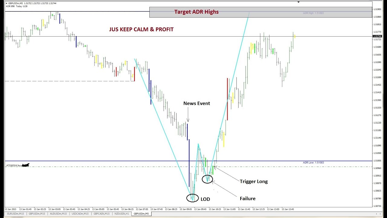 forex trading on volume 500%