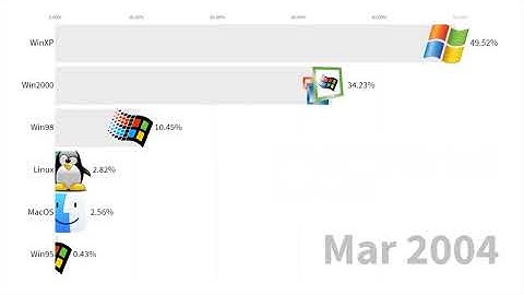Visualization TOP Operating Systems Desktop & Laptops 2003 - 2019
