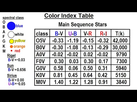 Astronomy: Viewer&rsquo;s Request: Measuring Distance to Stars #2: Color Index Table