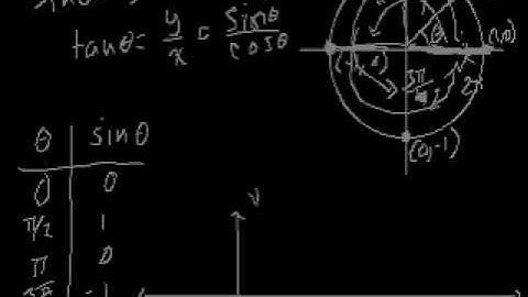 Graph of the sine function