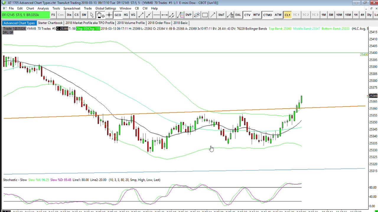 YM Trading - YouTube