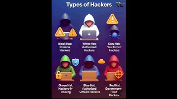 हैकर के प्रकार | Types of Hackers in Hindi | Ethical, Black, White & Grey Hat Hackers Explained