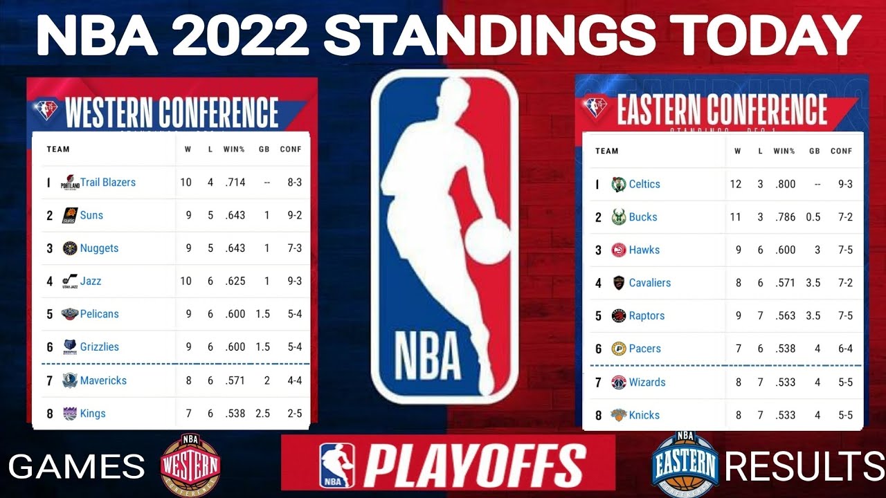NBA Standings 2022 today ; NBA games today ; NBA standings today ; NBA results today ; NBA playoffs