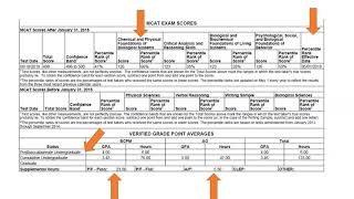 Verified AMCAS Application Detailed Overview