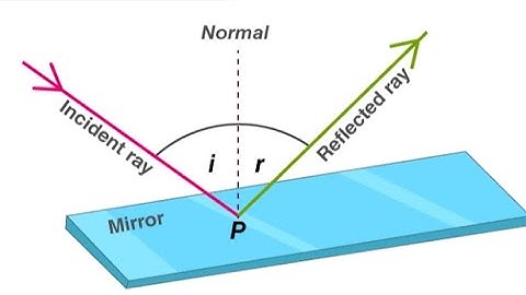 Angle of deviation of a plane mirror. #planemirror #rayoptics #angleofdeviation
