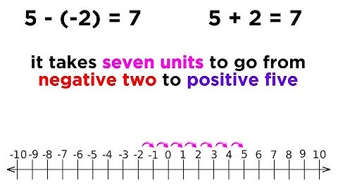 Negative Numbers