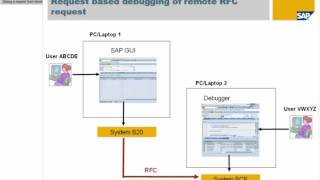 ABAP External Debugging -  Request-based Debugging of HTTP and RFC requests
