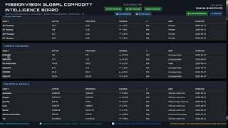 🌍 LIVE | Global Commodity Intelligence Dashboard | Real-Time Commodities, FX, Bonds & Macro Markets