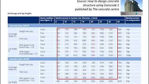 7.20 Table of anchorage length