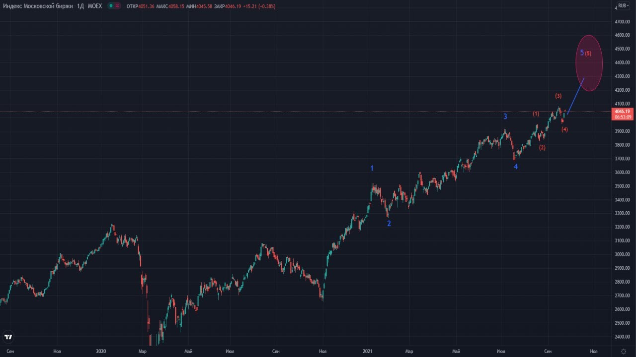 Прогноз движения индекса МосБиржи в октябре 2021