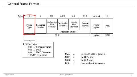 ZigBee IEEE 802.15.4 - Message Structure
