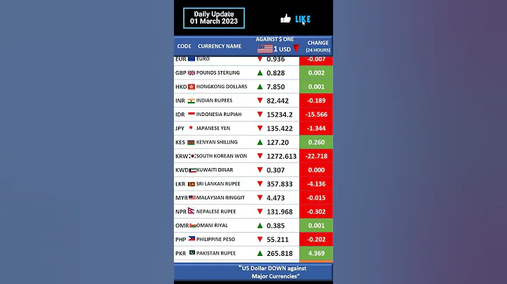 $US Dollar Exchange Rate vs Major Currencies - DayDayNews