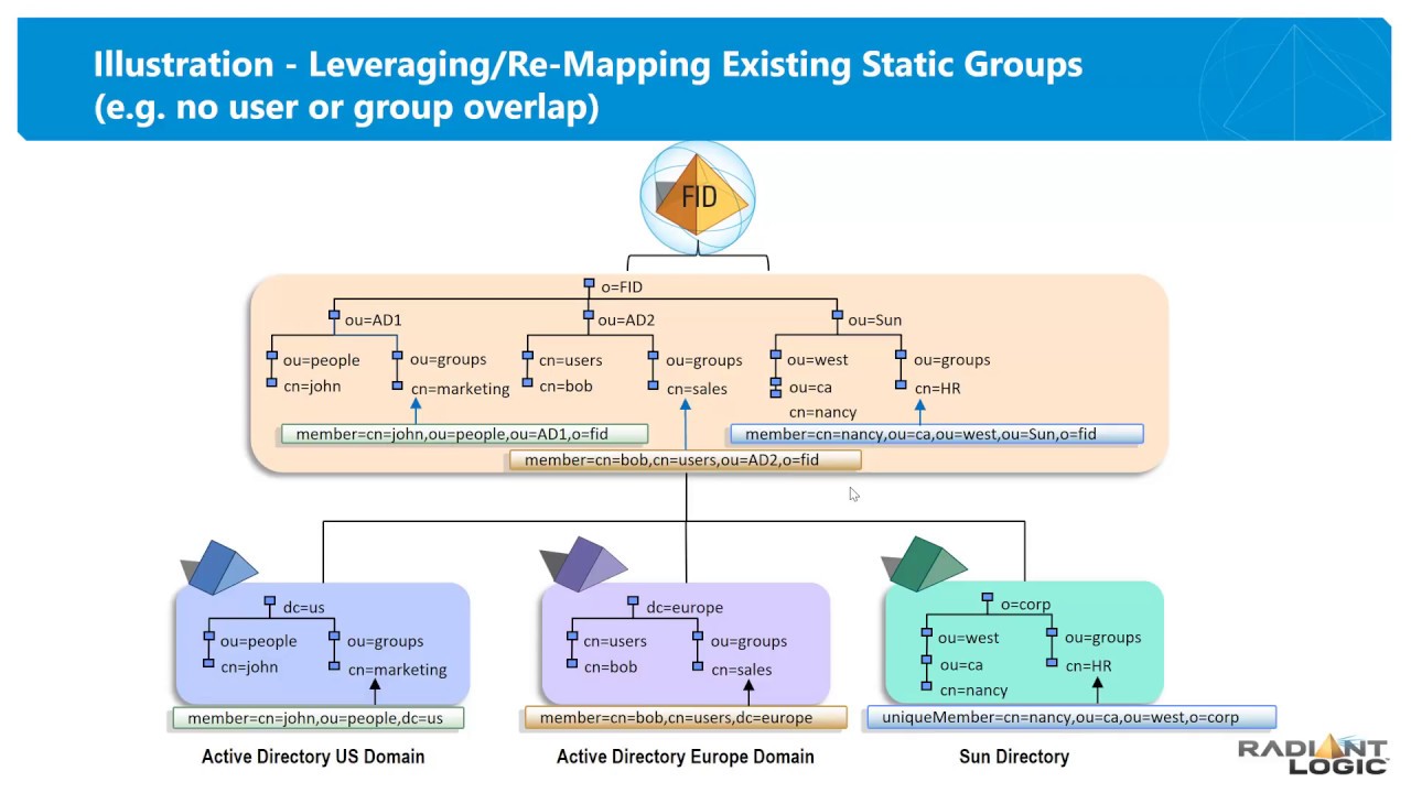 Radiant Logic inar Enabling Optimal Group Management with a FID