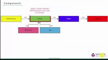 Performance Analytics in 10 mins (ServiceNow)