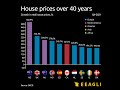 THE RISE IN HOUSE PRICES OVER THE PAST FORTY YEARS