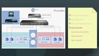 how to set up the whole network of gateway switches and eaps using omada sdn controller tp-link