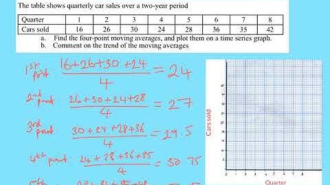 Time series: moving averages