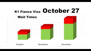 USCIS K1 Fiance Visa Processing times update 10-27-23
