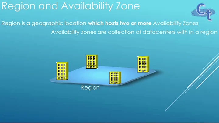 Region, Availability Zone & Edge Location