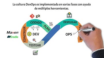 DevOps en 5 minutos | ¿Qué es DevOps? | Explicación DevOps