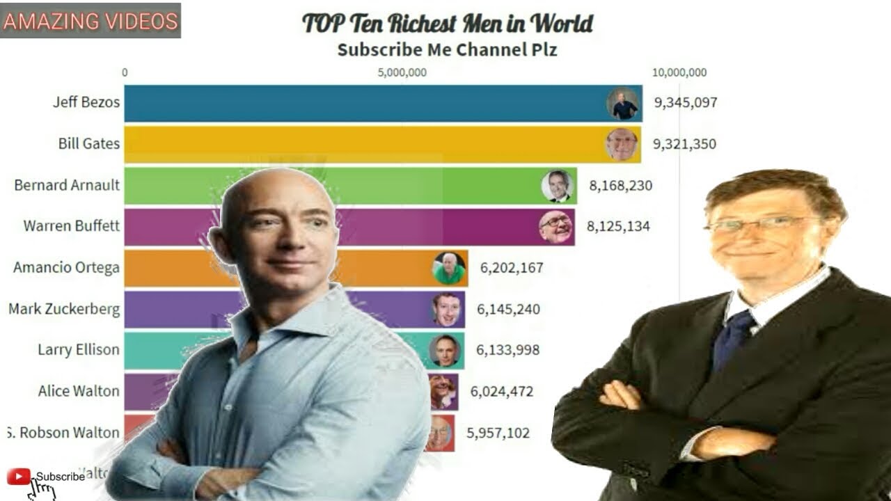 Amazing Videos Top 10 Richest Man in the World 2010-2020 - YouTube