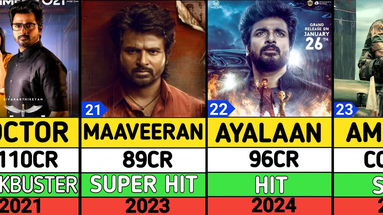 Sivakarthikeyan Hits and Flops Movies list | Sivakarthikeyan All Movies
