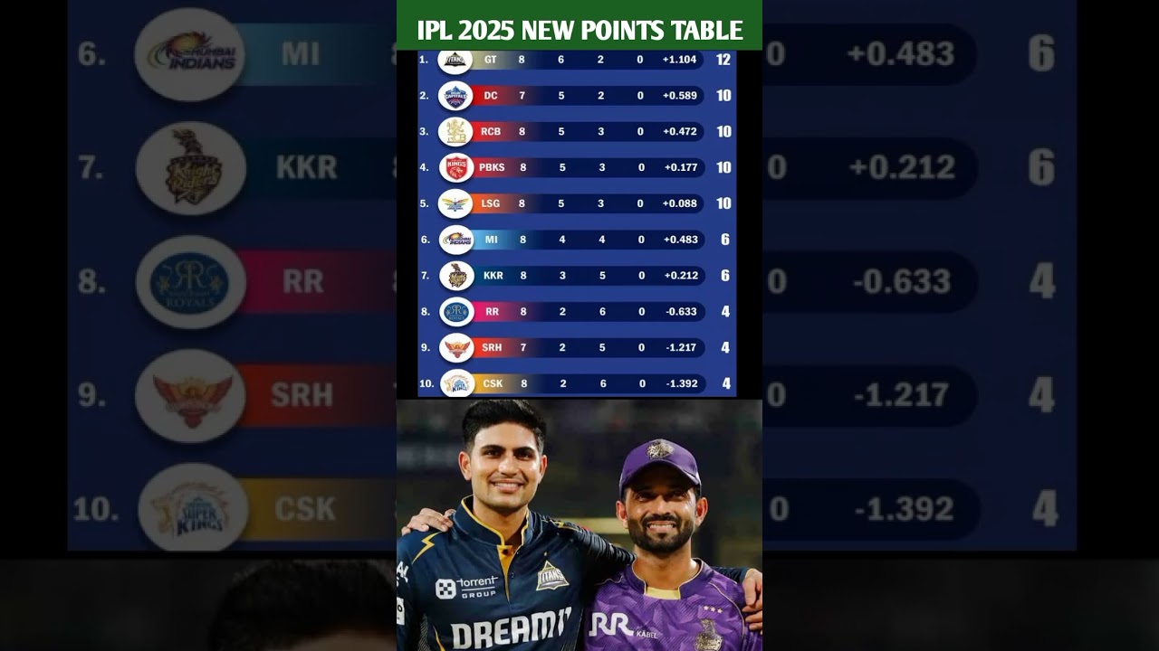 IPL 2025 Points Table:kkr vs gt के मैच में gt की जीत के बाद points table में बदलाव 