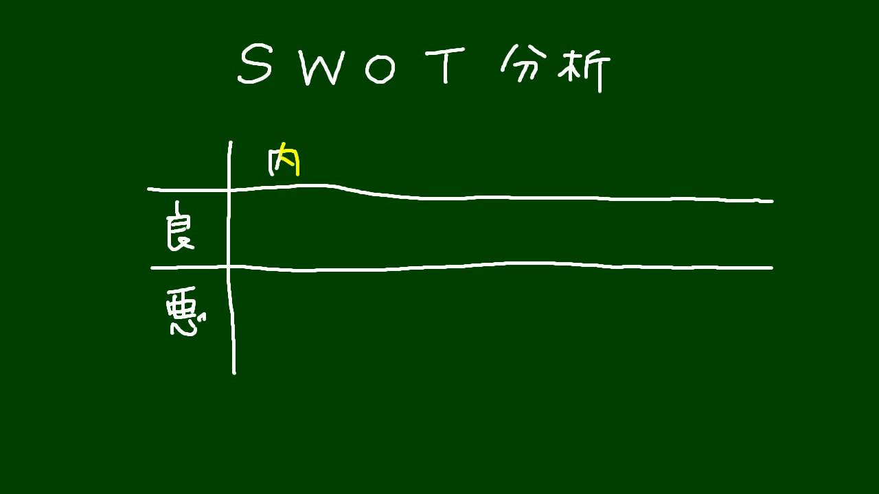 Swot分析とは やり方を丁寧に解説 例文付きパワポのテンプレート