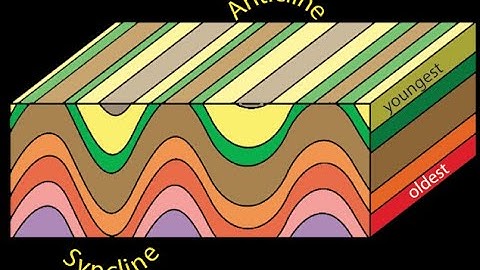 Anticlinalen en synclinalen