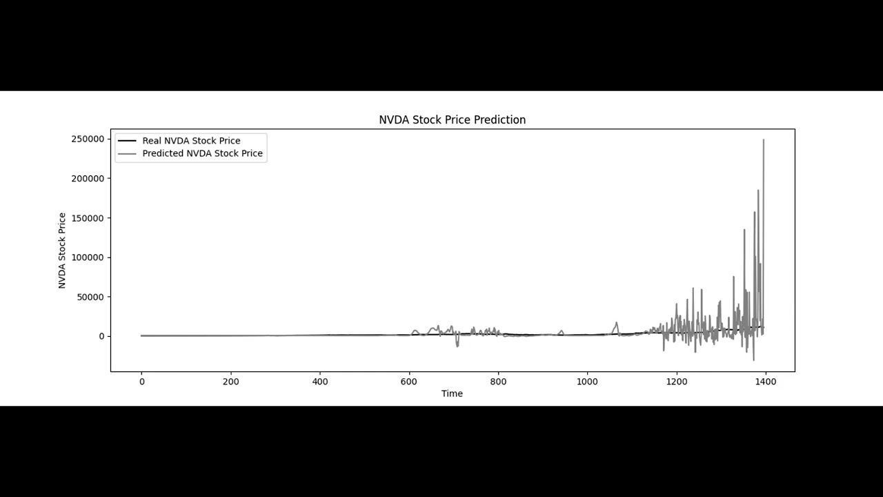 Building an RNN with LSTM for Stock Prediction
