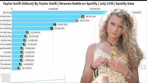 Taylor Swift (Album) | Taylor Swift Streams Battle on Spotify | Spotify Data | July 27th