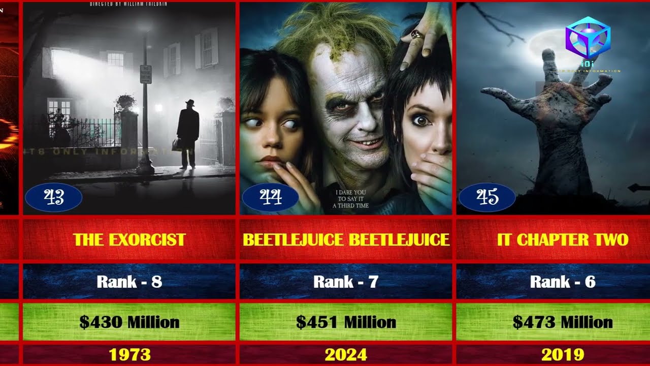 Best horror movies list ⚡ || Highest grossing horror movies worldwide