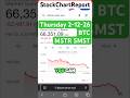 Bitcoin …Will It Go Down?! #stockchart #stocks