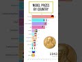 Nobel Prizes by Country