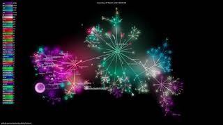 The History of Chainlink Github Visualisation 2017-2023