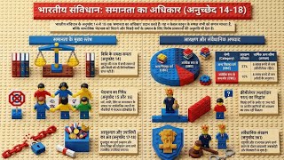 समानता का अधिकार।right to equality।। Indianconstitution।। BPSC।। SSC।। factsandtheory।। Railway।।