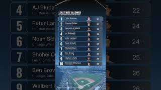 MLB Least Hits Allowed Leaders: Glasnow, Phillips Tied at 20