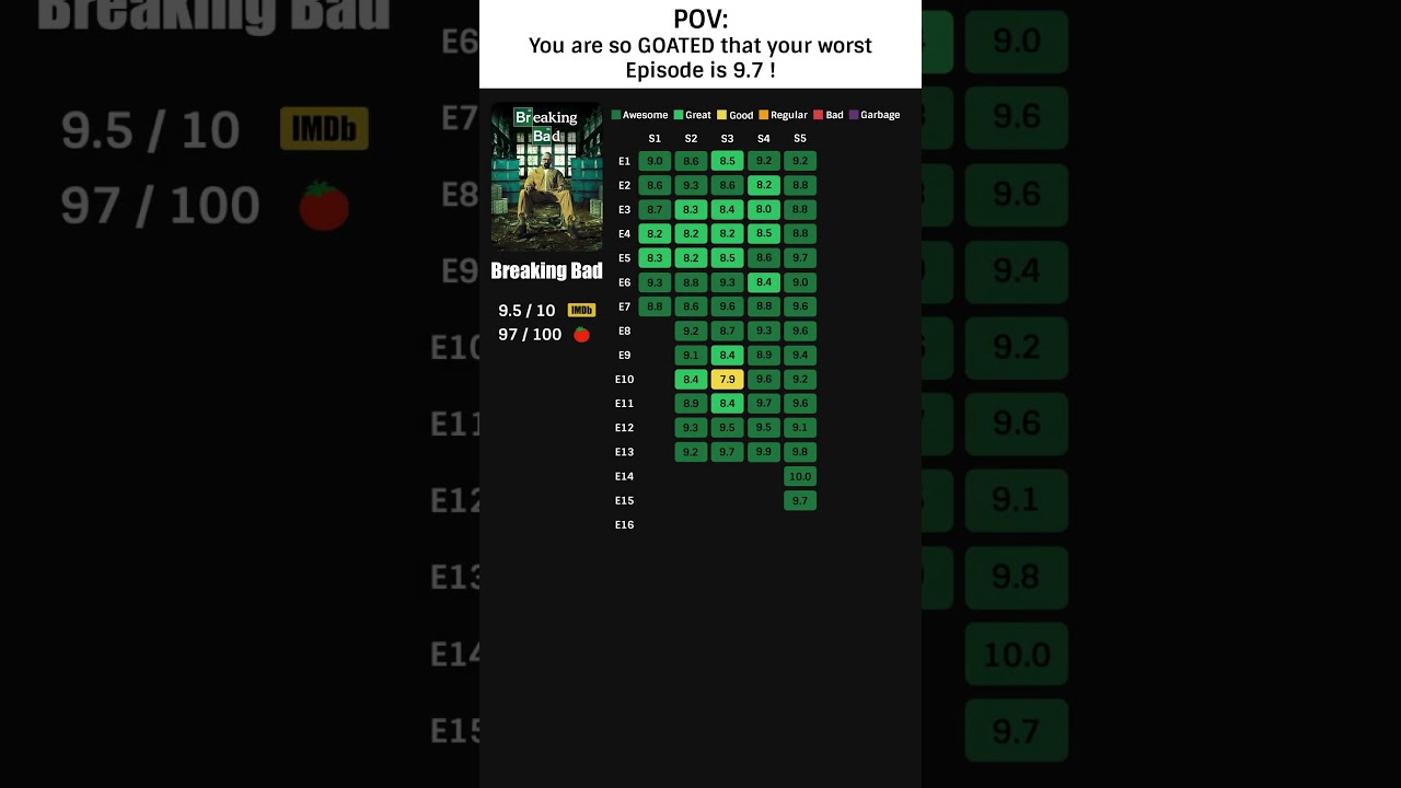You are so GOATED that your worst Episode is 7.9🐐! 