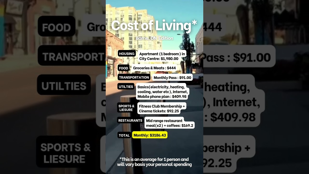 Cost of Living in Barrie 2025 | Housing, Rent, and Daily Expenses for Newcomers
