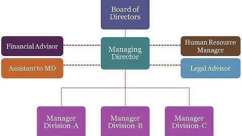 Lecture video 5 18EE51 Module 2  Line and Staff organization   Malini k v
