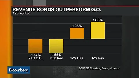 Western Asset's Amodeo Says Muni Fundamentals Best...