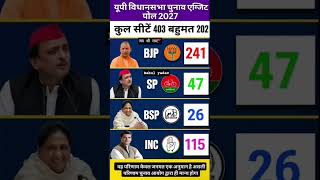 UP Vidhan Sabha Chunav 2027 Exit Poll: Know the mood of the public, who is winning?